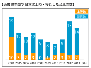 過去10年間で日本に上陸・接近した台風の数