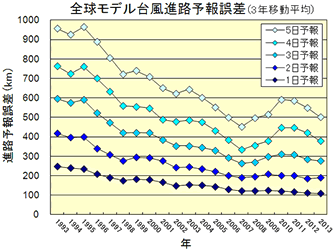 台風進路予報誤差（3年移動平均）グラフ