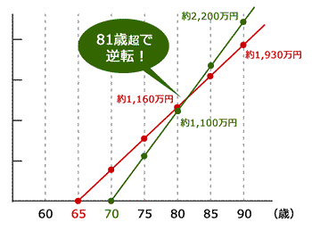 年金の受給額 繰り下げ受給「65歳と70歳の比較」