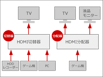 テレビへの入力端子「HDMI切替器とHDMI分配器」